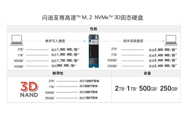 西数SN550马甲？SanDisk新版SSD上市，799元