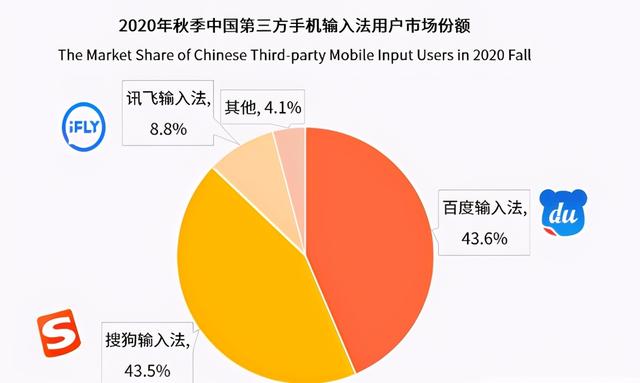 搜狗输入法败北了！中国第一输入法诞生：靠华为拿下5亿用户？