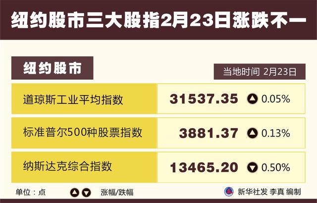 ［财经·行情］纽约股市三大股指2月23日涨跌不一