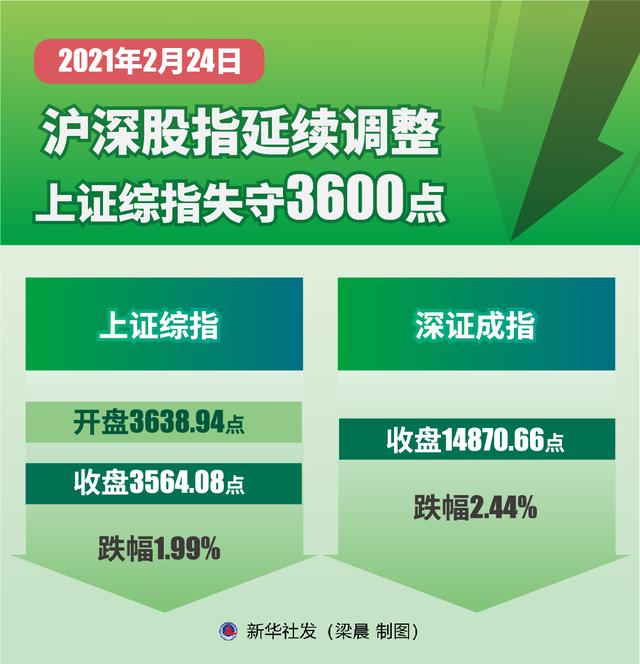 制图|［财经·动态］沪深股指延续调整 上证综指失守3600点
