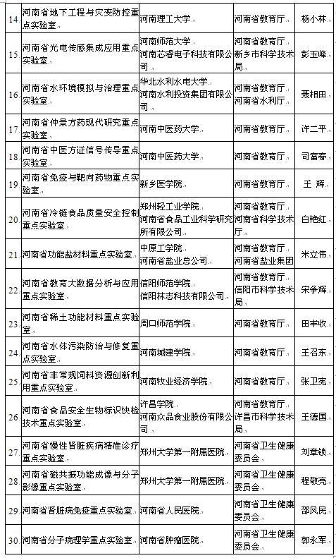 #河南日报#河南34家省级重点实验室通过验收，全名单来了