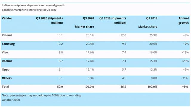 小米排名第一！印度智能手机市场Q3出货量数据出炉