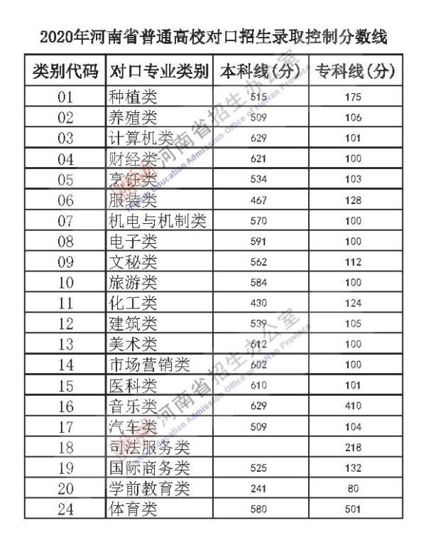 有哪些变化呢 接下来 随小编一起来看 河南省近三年的录取分数线 ↓↓