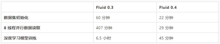 Fluid0.4新版本正式发布：支持数据预热，优化小文件场景