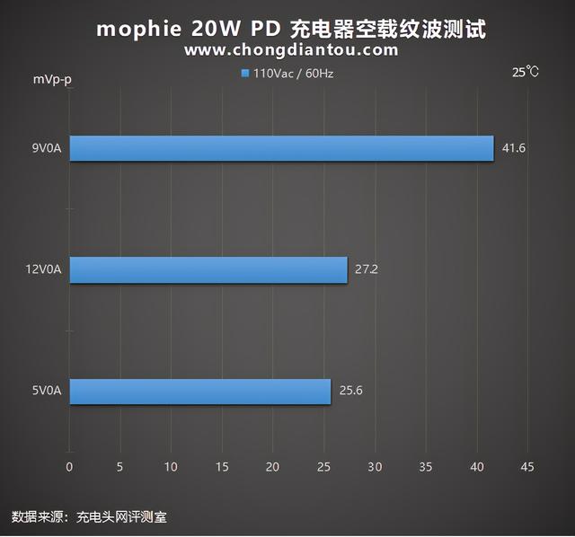 经典传承，质量保证：mophie 20W PD 充电器评测