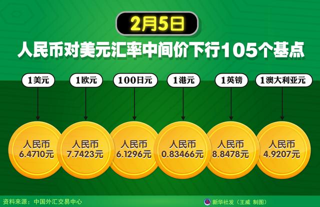 下行|［财经·行情］2月5日人民币对美元汇率中间价下行105个基点