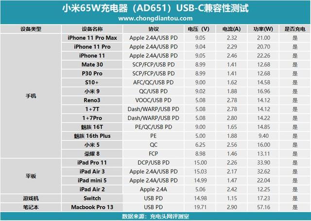 #环球网#体积缩减27% 小米65W PD充电器评测