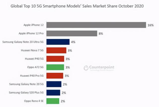 5G手机销量洗牌：华为无缘第一，小米名落孙山，新王者诞生