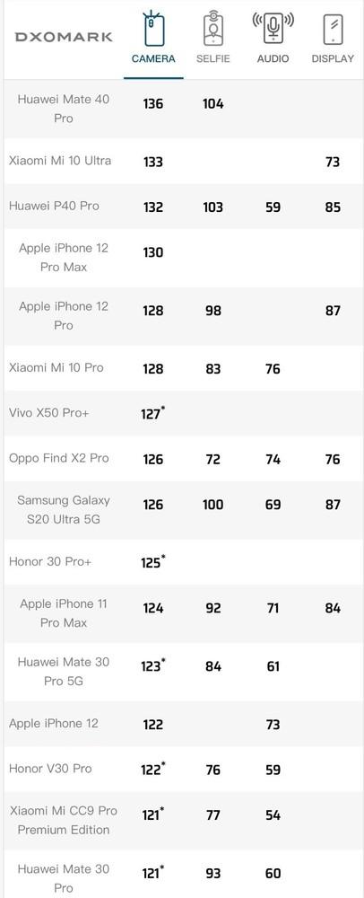 DXOMARK公布iPhone 12评分：总体得分122分 排名13