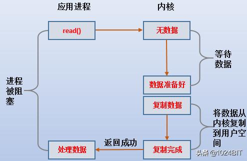 五种IO模型详解