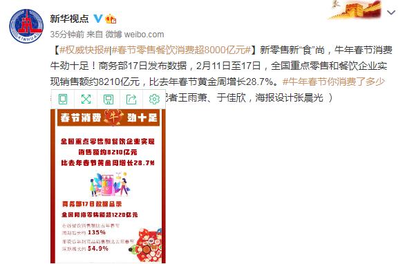 春节|春节零售餐饮消费超8000亿元，同比增长28.7%
