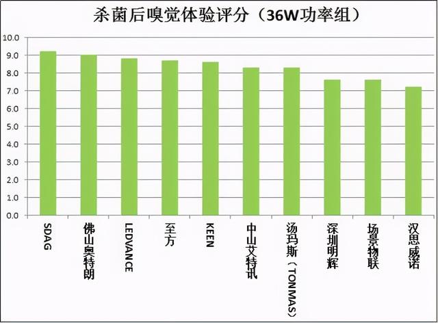 紫外线杀菌灯质量如何？广州市消委会比较试验结果出炉