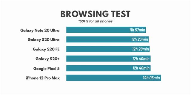 6手机续航测试：iPhone12ProMax千万别刷剧玩游戏