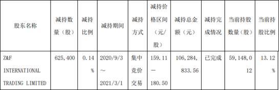 中国经济网|安图生物持股5%以上股东减持62.54万股 套现1亿元