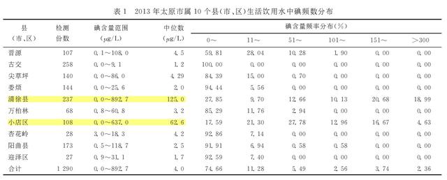 太原哪些地区需用无碘盐？疾控中心7年1568份水碘数据分析