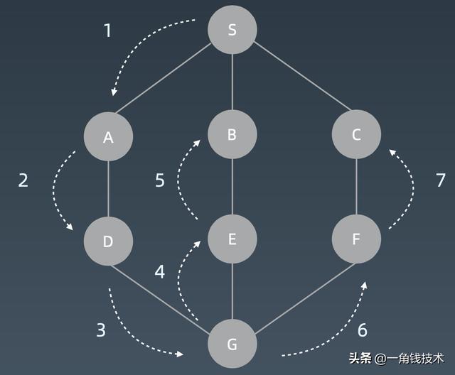 数据结构与算法系列 - 深度优先和广度优先