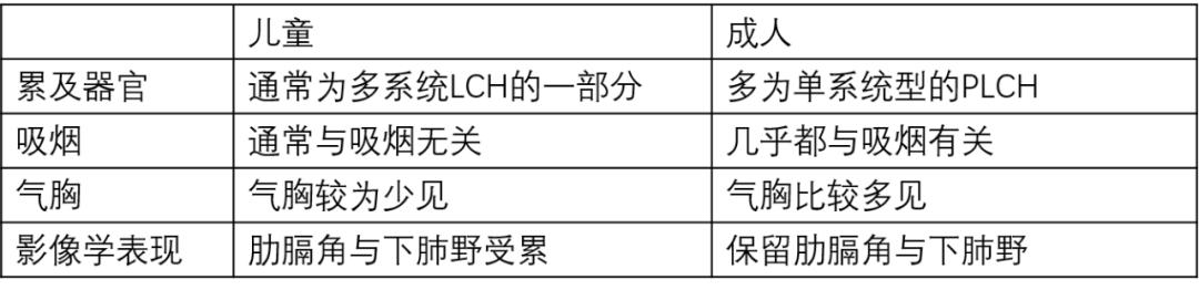 一文总结│儿童肺朗格汉斯细胞组织细胞增生症的诊断及治疗