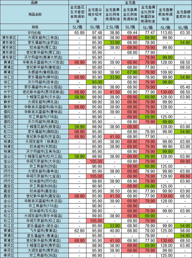 超市|沪45家超市食用油大比价!最大价差36元
