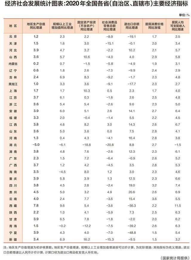 求是|GDP增速最高7.8 %，最低－5%……2020年各省区市主要经济指标出炉