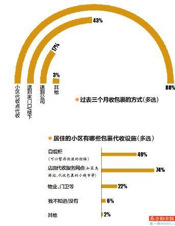 快递末端服务趋势：近九成受访者使用过代收，成家中无人时刚需