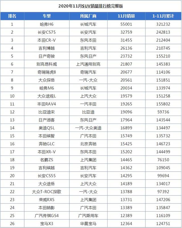 11月全国SUV销量排行榜，哈弗H6再创辉煌