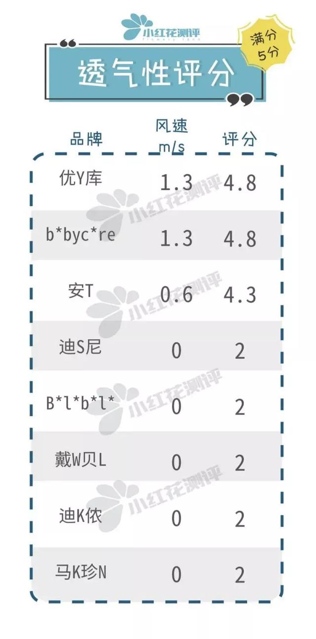 「超级宝妈」8款儿童防晒衣测评：这款大牌防晒最差，建议转行做雨衣