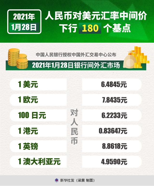 新华社|［财经·行情］1月28日人民币对美元汇率中间价下行180个基点