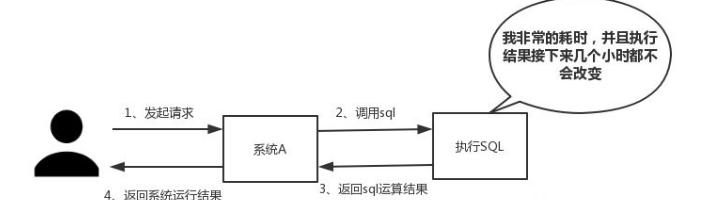 100亿内存只需要100MB内存？这个难道离不开Redis？