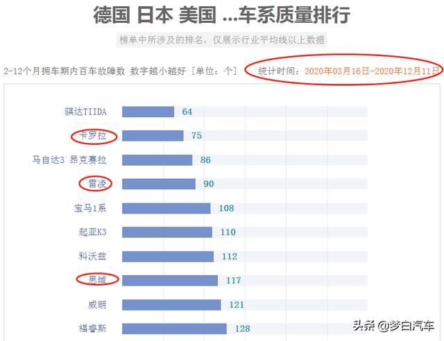 合资轿车质量最新排名：仅16款合格，轩逸垫底，速腾、英朗落榜