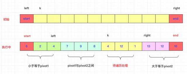 「排序算法」—图解双轴快排