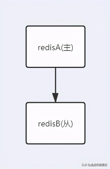 你不知道的-主从复制，因为该命令redis作者曾摊上事？