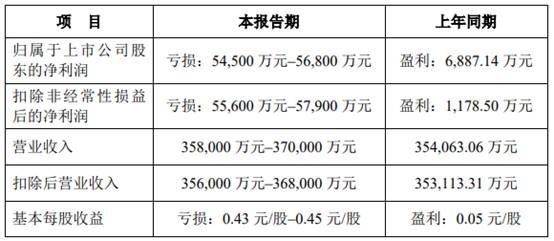 控股|吴通控股计提商誉5.8亿业绩惨亏 华西证券项目6年爆雷