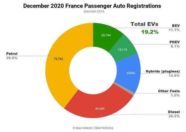 2020年法国插电式电动汽车市场份额达到11.2%