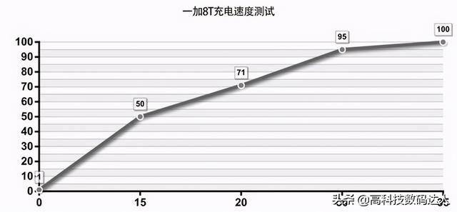 全面评测一加8T，能成为新旗舰标杆吗？有哪些亮点？