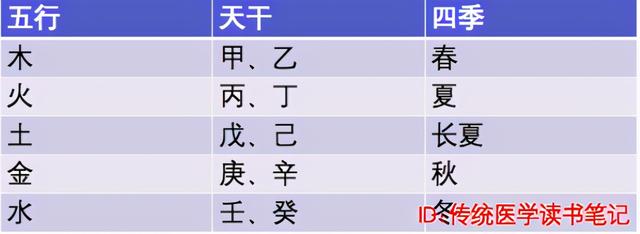 古中医断生死，因搞懂天干地支！脾、肺、肾度过难时方可生