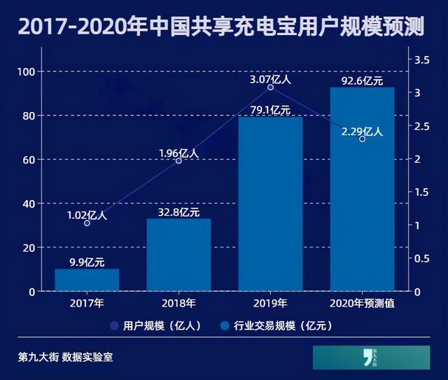 「数据实验室」涨价后的共享充电宝会被谁取代？