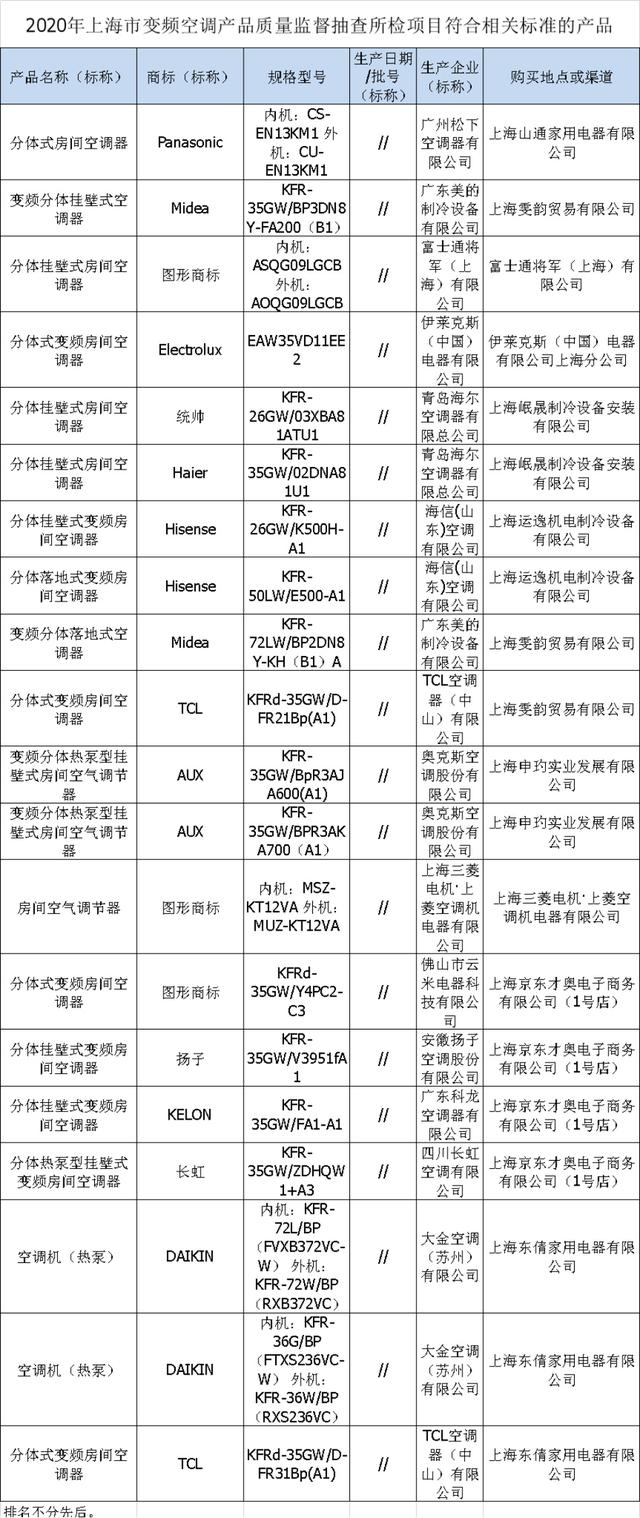 →呀！变频空调抽查结果公布，这些可以放心买