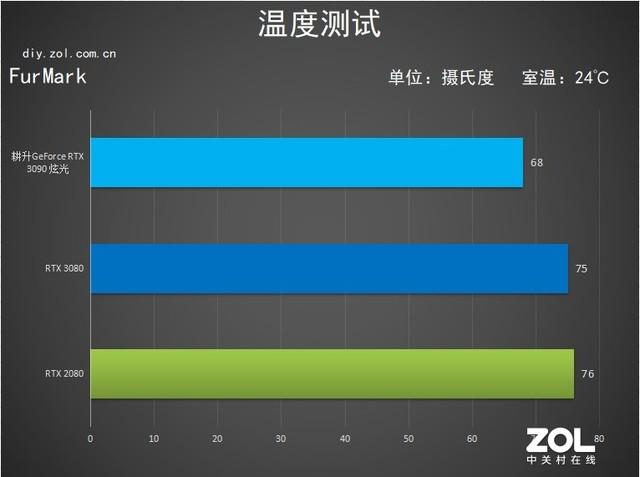 耕升RTX 3090 炫光评测：炫光之眼 让人过目不忘