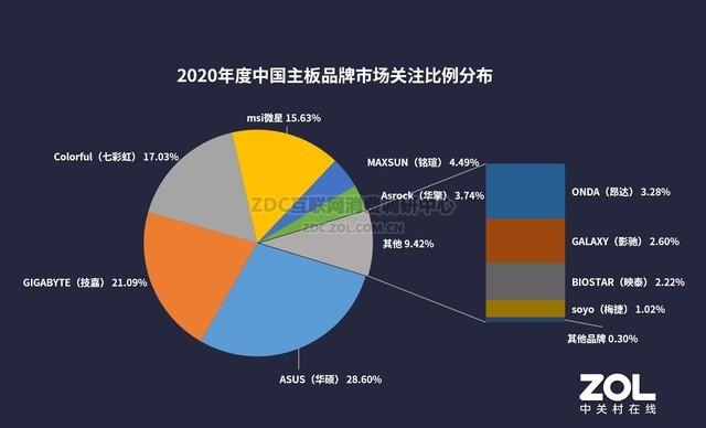 多核难销 单核制胜 2020 CPU/主板行业ZDC报告