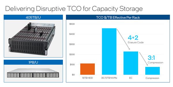 Intel全球首发144层QLC SSD！最大30.72TB、寿命媲美TLC