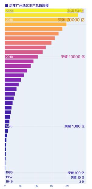 广州|广州市2020年地区生产总值突破2.5万亿元