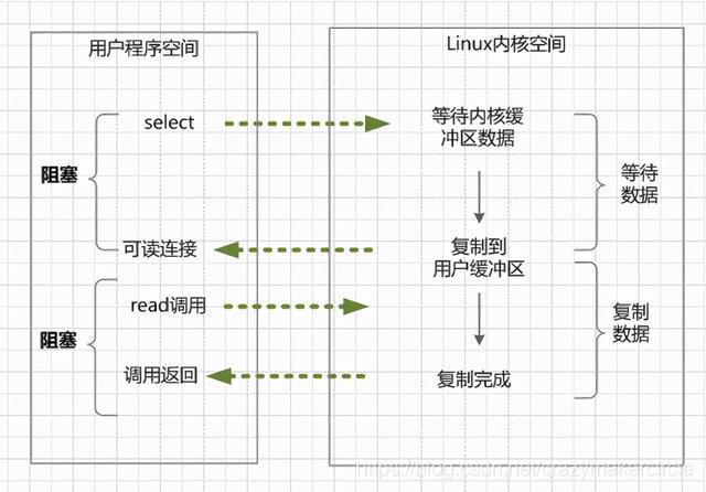 10分钟看懂，Java NIO 底层原理