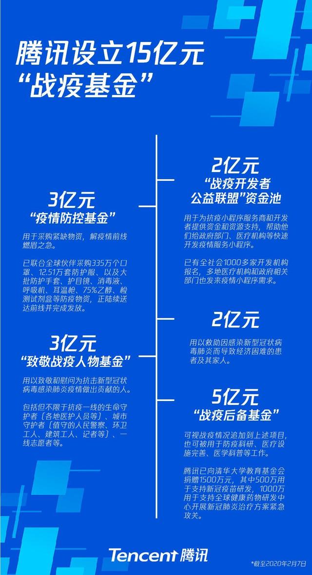 人民日报▲追加10亿！腾讯宣布设立15亿元“战疫基金”