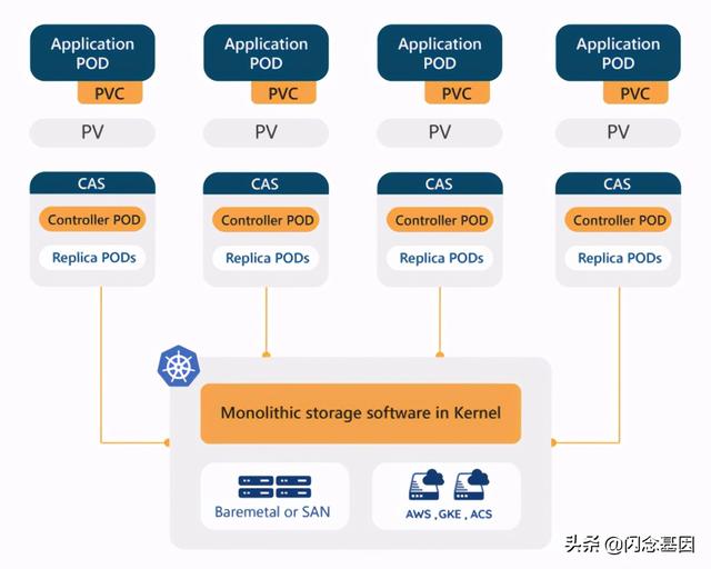 2万字长文：Kubernetes云原生开源分布式存储