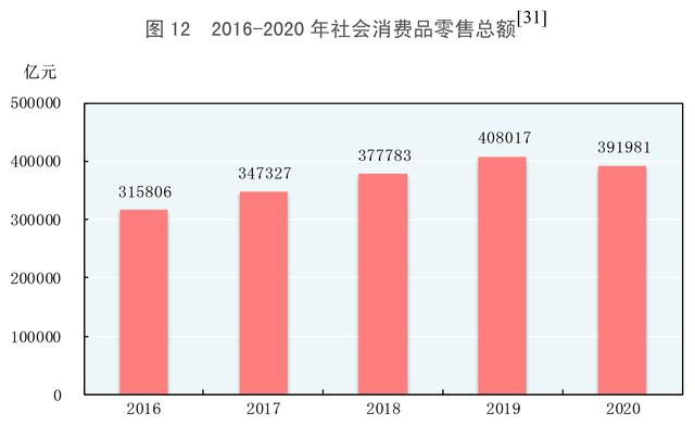 ［2020年统计公报］图12：2016-2020年社会消费品零售总额