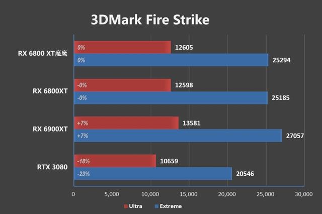 首款风之力加持的A卡！技嘉RX 6800 XT GAMING OC魔鹰评测