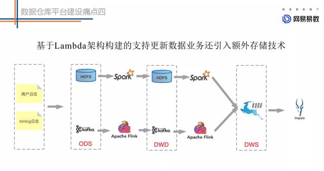 网易数据湖探索与实践