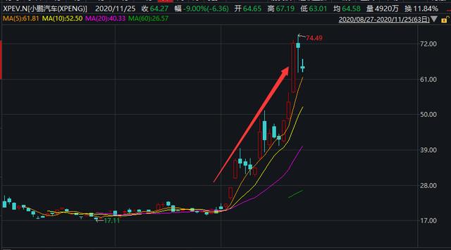 突然蒸发近400亿！小鹏汽车董事长发了一封内部信，此前声称要“吊打特斯拉”…