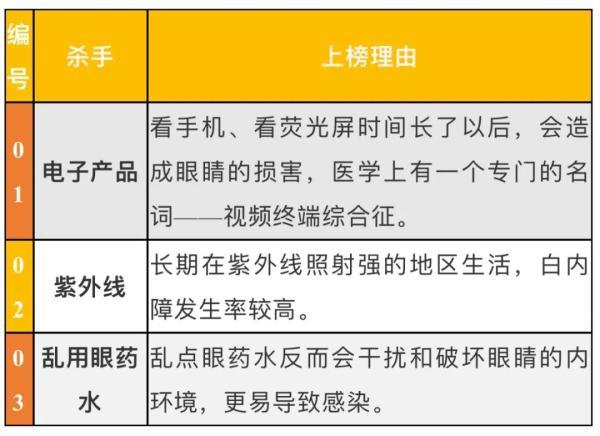 身体各器官“杀手”就藏在你身边，一张表全揪出来