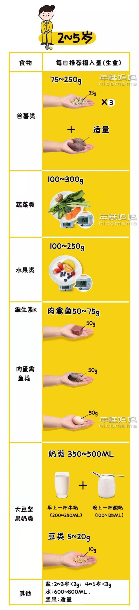 栀蓝：娃多大吃“大人饭”？一餐吃多少？3张图搞清楚
